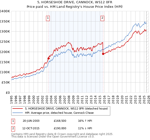 5, HORSESHOE DRIVE, CANNOCK, WS12 0FR: Price paid vs HM Land Registry's House Price Index