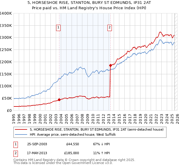 5, HORSESHOE RISE, STANTON, BURY ST EDMUNDS, IP31 2AT: Price paid vs HM Land Registry's House Price Index