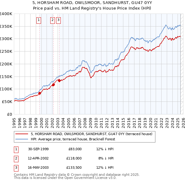 5, HORSHAM ROAD, OWLSMOOR, SANDHURST, GU47 0YY: Price paid vs HM Land Registry's House Price Index