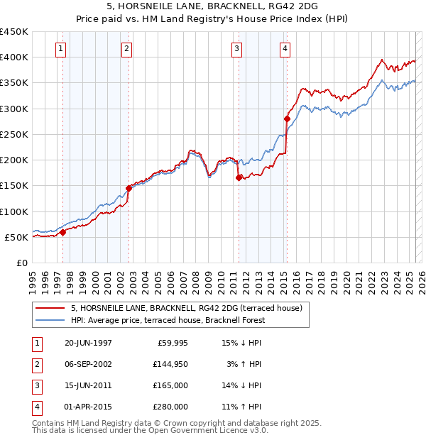 5, HORSNEILE LANE, BRACKNELL, RG42 2DG: Price paid vs HM Land Registry's House Price Index