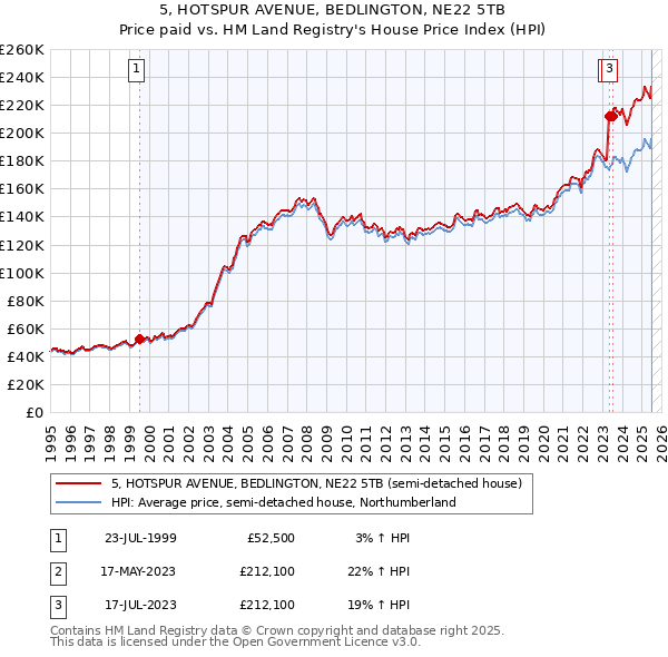5, HOTSPUR AVENUE, BEDLINGTON, NE22 5TB: Price paid vs HM Land Registry's House Price Index