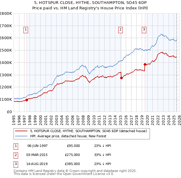 5, HOTSPUR CLOSE, HYTHE, SOUTHAMPTON, SO45 6DP: Price paid vs HM Land Registry's House Price Index