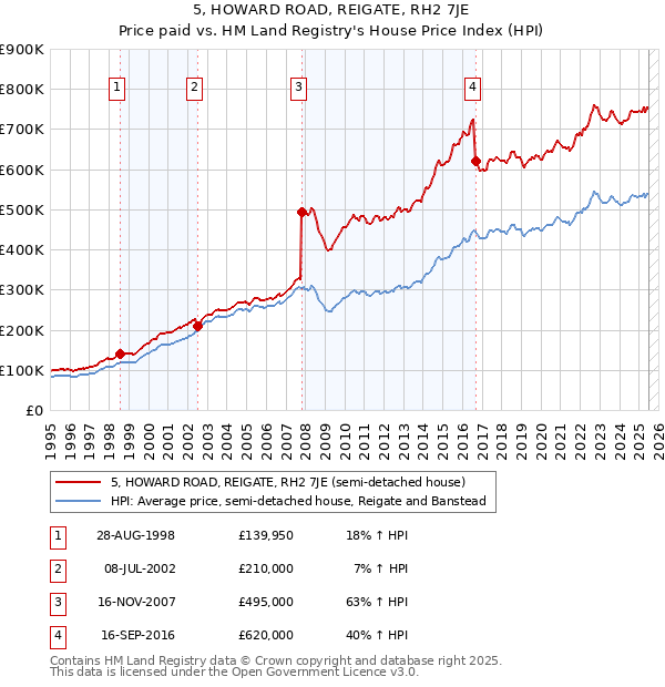 5, HOWARD ROAD, REIGATE, RH2 7JE: Price paid vs HM Land Registry's House Price Index