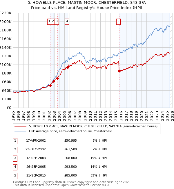 5, HOWELLS PLACE, MASTIN MOOR, CHESTERFIELD, S43 3FA: Price paid vs HM Land Registry's House Price Index