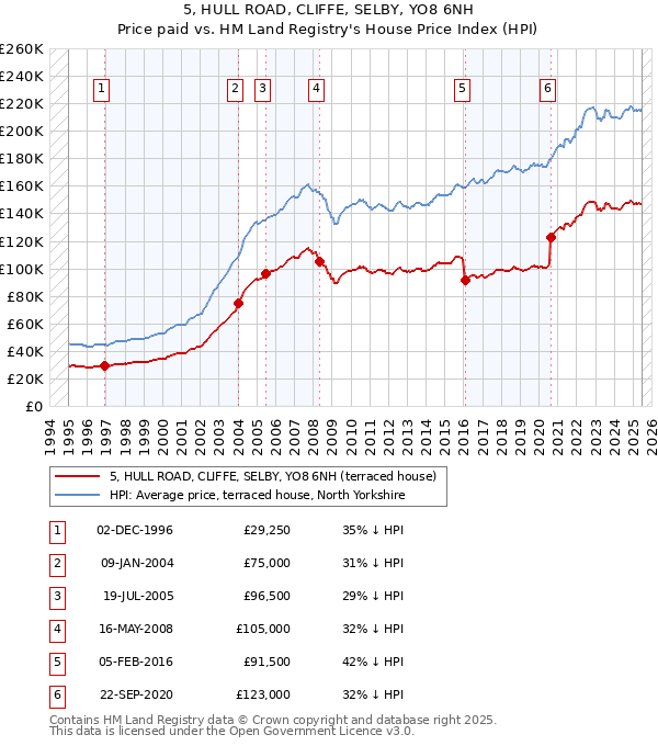 5, HULL ROAD, CLIFFE, SELBY, YO8 6NH: Price paid vs HM Land Registry's House Price Index