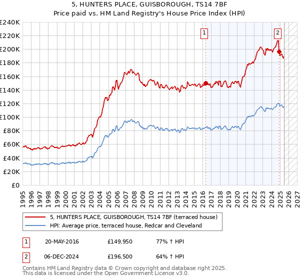 5, HUNTERS PLACE, GUISBOROUGH, TS14 7BF: Price paid vs HM Land Registry's House Price Index