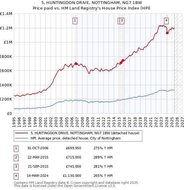 5, HUNTINGDON DRIVE, NOTTINGHAM, NG7 1BW: Price paid vs HM Land Registry's House Price Index