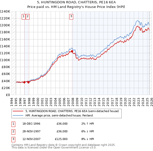5, HUNTINGDON ROAD, CHATTERIS, PE16 6EA: Price paid vs HM Land Registry's House Price Index