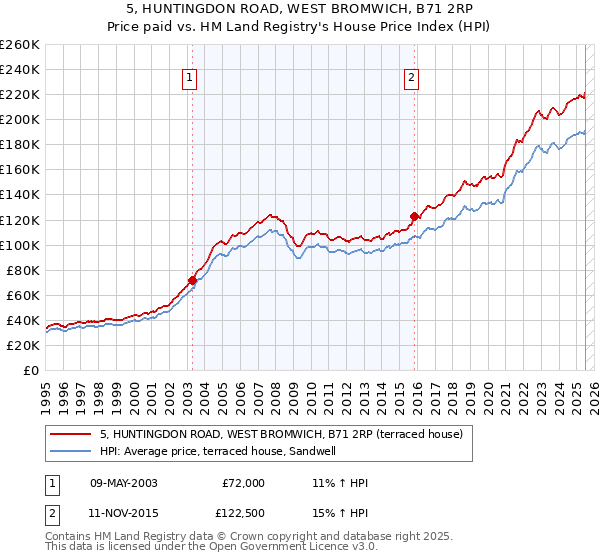 5, HUNTINGDON ROAD, WEST BROMWICH, B71 2RP: Price paid vs HM Land Registry's House Price Index