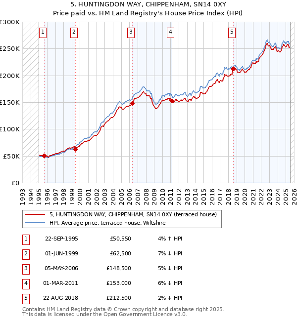5, HUNTINGDON WAY, CHIPPENHAM, SN14 0XY: Price paid vs HM Land Registry's House Price Index