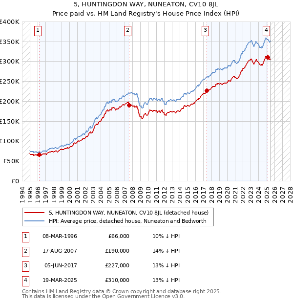 5, HUNTINGDON WAY, NUNEATON, CV10 8JL: Price paid vs HM Land Registry's House Price Index