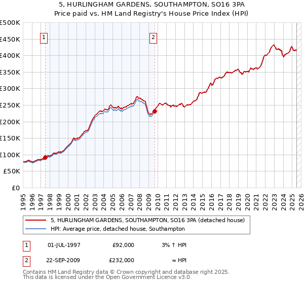 5, HURLINGHAM GARDENS, SOUTHAMPTON, SO16 3PA: Price paid vs HM Land Registry's House Price Index