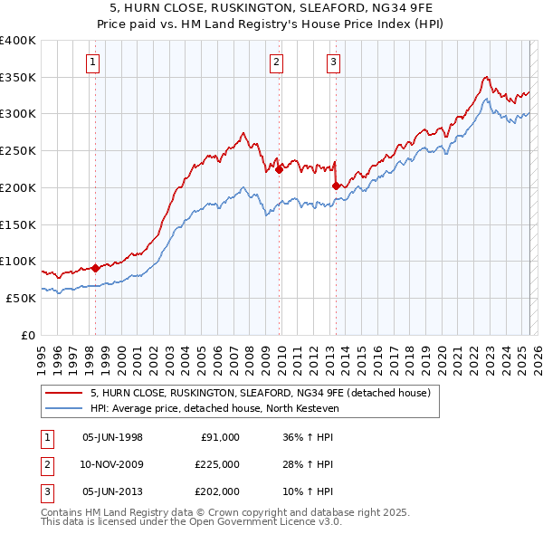 5, HURN CLOSE, RUSKINGTON, SLEAFORD, NG34 9FE: Price paid vs HM Land Registry's House Price Index