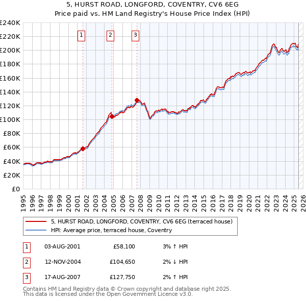 5, HURST ROAD, LONGFORD, COVENTRY, CV6 6EG: Price paid vs HM Land Registry's House Price Index