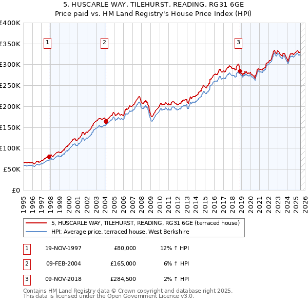 5, HUSCARLE WAY, TILEHURST, READING, RG31 6GE: Price paid vs HM Land Registry's House Price Index