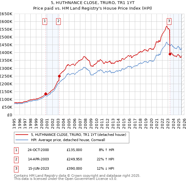 5, HUTHNANCE CLOSE, TRURO, TR1 1YT: Price paid vs HM Land Registry's House Price Index