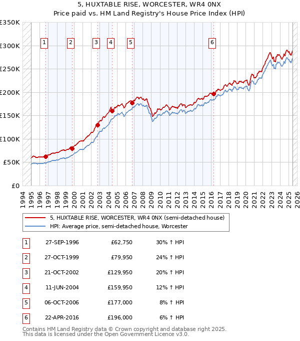 5, HUXTABLE RISE, WORCESTER, WR4 0NX: Price paid vs HM Land Registry's House Price Index