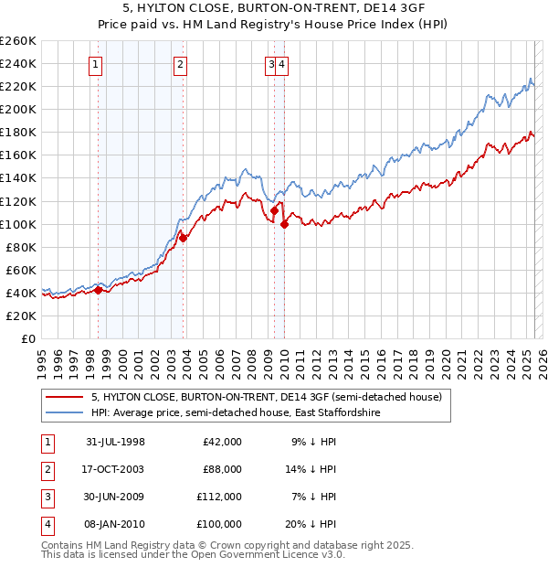 5, HYLTON CLOSE, BURTON-ON-TRENT, DE14 3GF: Price paid vs HM Land Registry's House Price Index