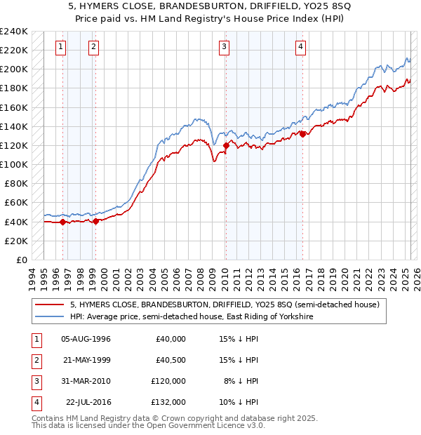 5, HYMERS CLOSE, BRANDESBURTON, DRIFFIELD, YO25 8SQ: Price paid vs HM Land Registry's House Price Index