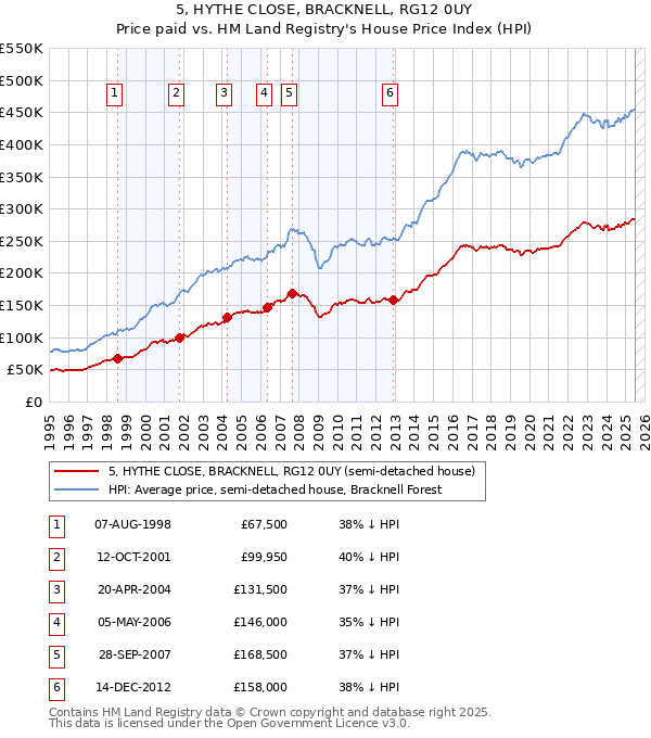 5, HYTHE CLOSE, BRACKNELL, RG12 0UY: Price paid vs HM Land Registry's House Price Index