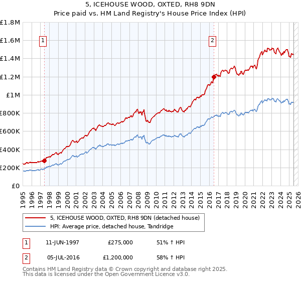 5, ICEHOUSE WOOD, OXTED, RH8 9DN: Price paid vs HM Land Registry's House Price Index