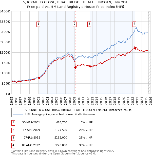 5, ICKNIELD CLOSE, BRACEBRIDGE HEATH, LINCOLN, LN4 2DH: Price paid vs HM Land Registry's House Price Index