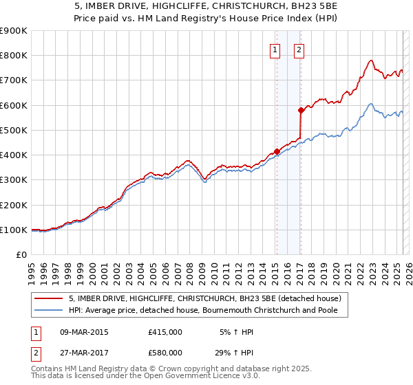 5, IMBER DRIVE, HIGHCLIFFE, CHRISTCHURCH, BH23 5BE: Price paid vs HM Land Registry's House Price Index