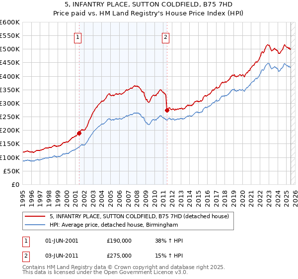 5, INFANTRY PLACE, SUTTON COLDFIELD, B75 7HD: Price paid vs HM Land Registry's House Price Index