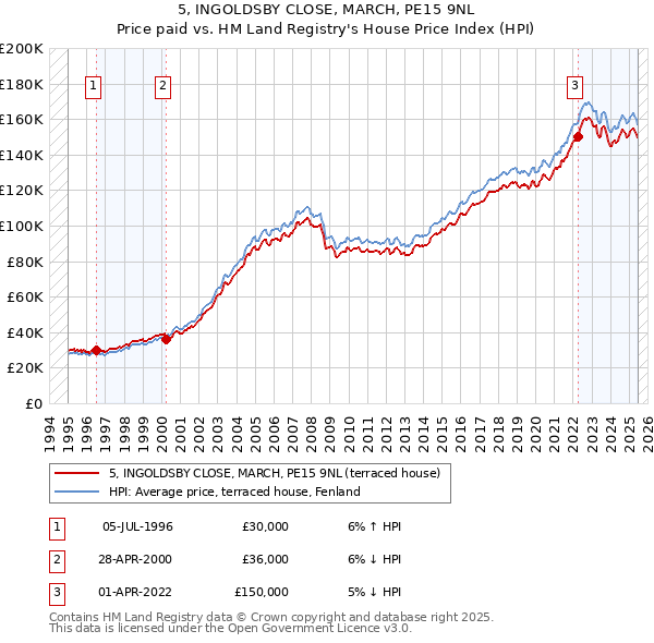 5, INGOLDSBY CLOSE, MARCH, PE15 9NL: Price paid vs HM Land Registry's House Price Index