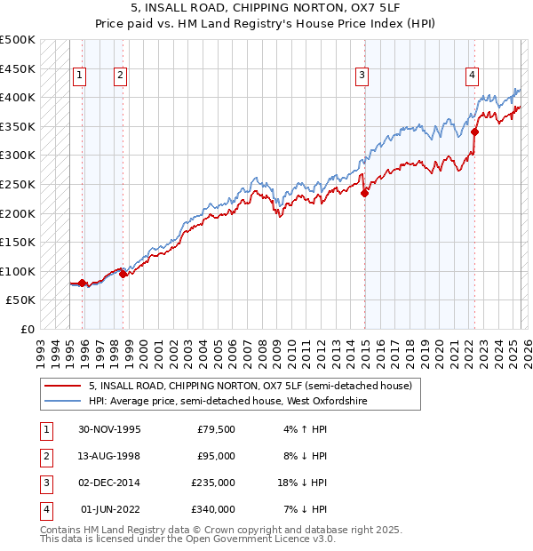 5, INSALL ROAD, CHIPPING NORTON, OX7 5LF: Price paid vs HM Land Registry's House Price Index
