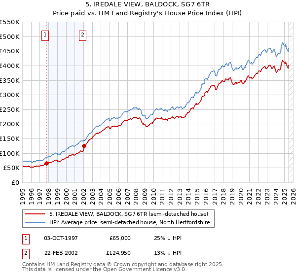 5, IREDALE VIEW, BALDOCK, SG7 6TR: Price paid vs HM Land Registry's House Price Index