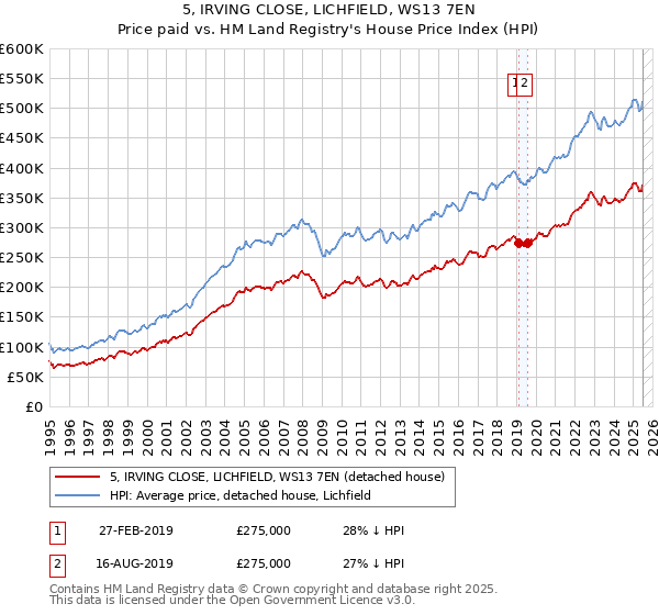 5, IRVING CLOSE, LICHFIELD, WS13 7EN: Price paid vs HM Land Registry's House Price Index