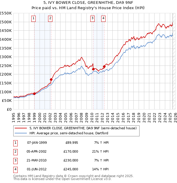 5, IVY BOWER CLOSE, GREENHITHE, DA9 9NF: Price paid vs HM Land Registry's House Price Index