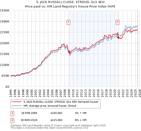 5, JACK RUSSELL CLOSE, STROUD, GL5 4EH: Price paid vs HM Land Registry's House Price Index