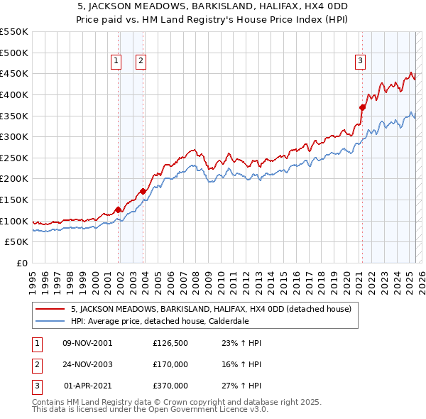 5, JACKSON MEADOWS, BARKISLAND, HALIFAX, HX4 0DD: Price paid vs HM Land Registry's House Price Index