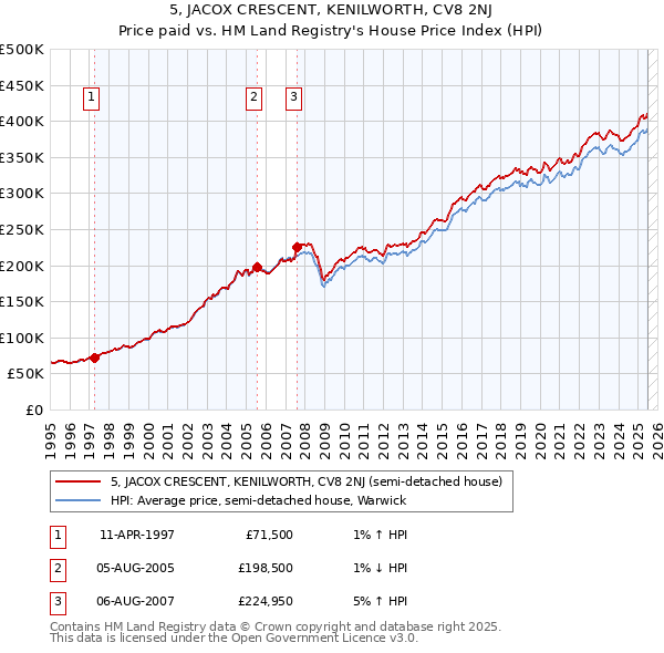 5, JACOX CRESCENT, KENILWORTH, CV8 2NJ: Price paid vs HM Land Registry's House Price Index