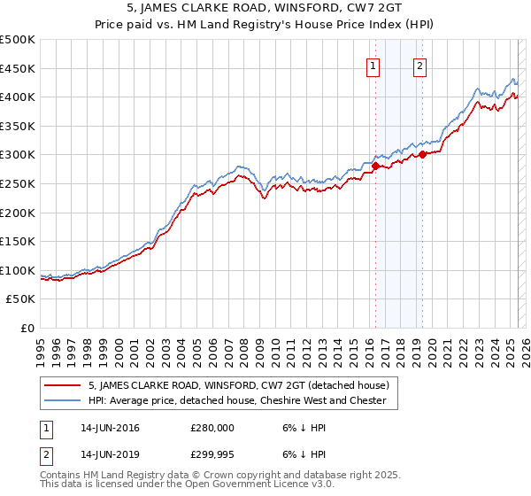 5, JAMES CLARKE ROAD, WINSFORD, CW7 2GT: Price paid vs HM Land Registry's House Price Index