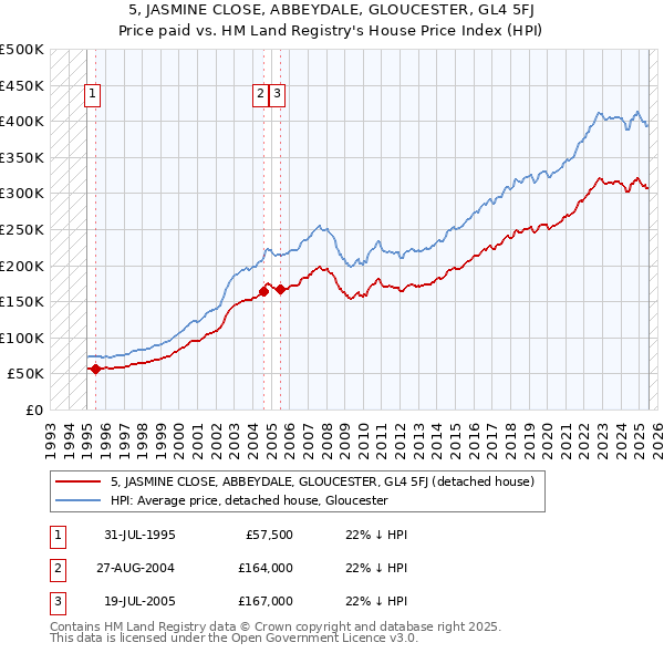 5, JASMINE CLOSE, ABBEYDALE, GLOUCESTER, GL4 5FJ: Price paid vs HM Land Registry's House Price Index