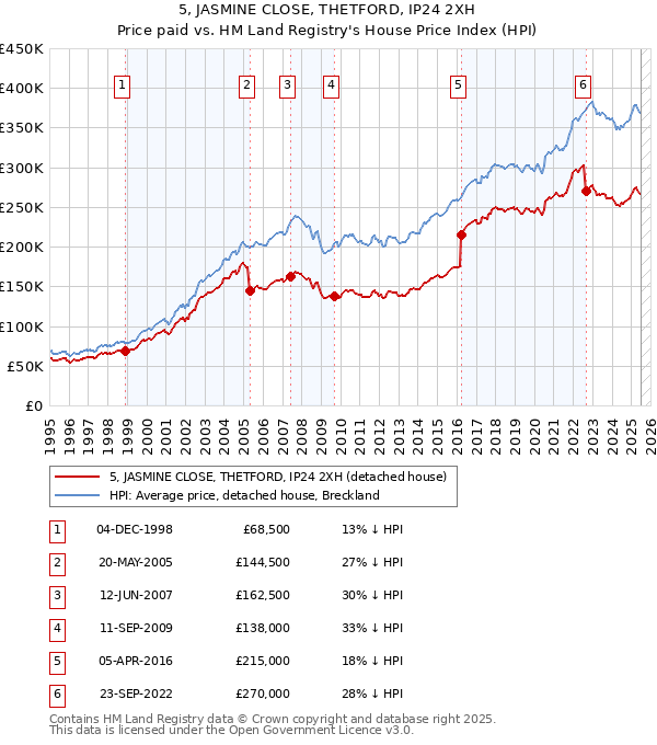 5, JASMINE CLOSE, THETFORD, IP24 2XH: Price paid vs HM Land Registry's House Price Index