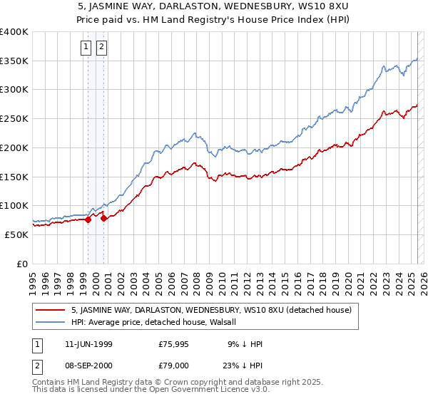 5, JASMINE WAY, DARLASTON, WEDNESBURY, WS10 8XU: Price paid vs HM Land Registry's House Price Index
