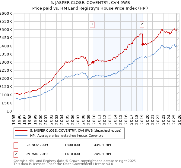 5, JASPER CLOSE, COVENTRY, CV4 9WB: Price paid vs HM Land Registry's House Price Index