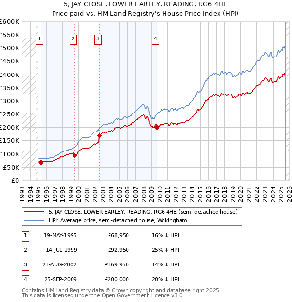 5, JAY CLOSE, LOWER EARLEY, READING, RG6 4HE: Price paid vs HM Land Registry's House Price Index