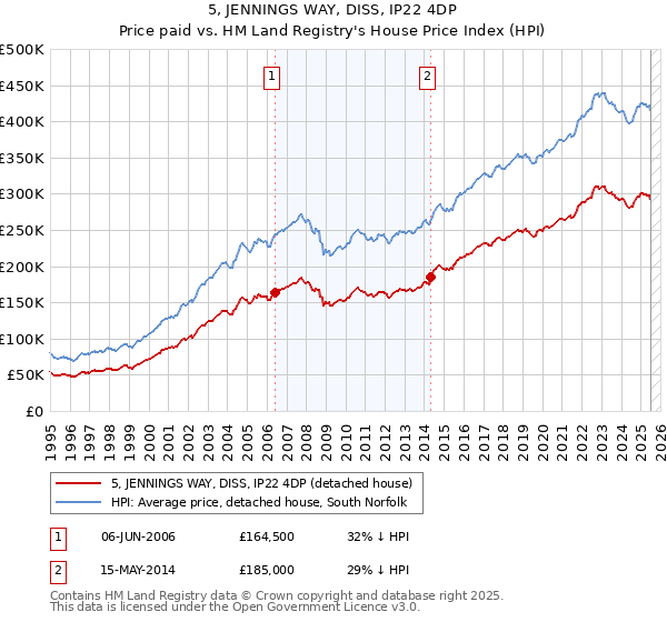 5, JENNINGS WAY, DISS, IP22 4DP: Price paid vs HM Land Registry's House Price Index