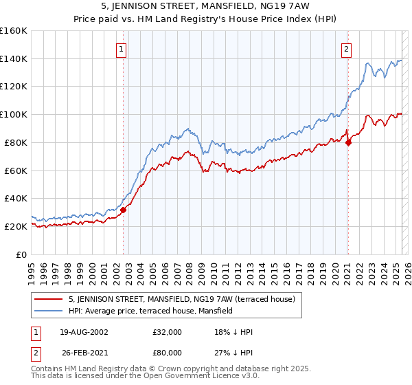 5, JENNISON STREET, MANSFIELD, NG19 7AW: Price paid vs HM Land Registry's House Price Index