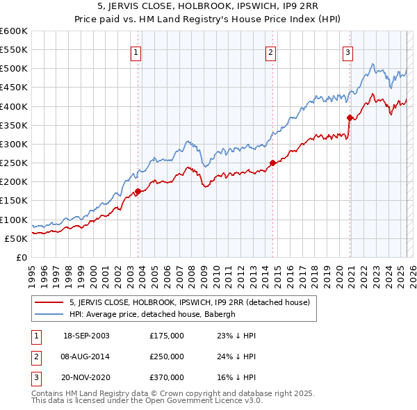 5, JERVIS CLOSE, HOLBROOK, IPSWICH, IP9 2RR: Price paid vs HM Land Registry's House Price Index
