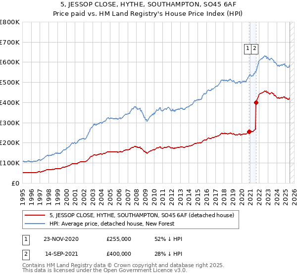 5, JESSOP CLOSE, HYTHE, SOUTHAMPTON, SO45 6AF: Price paid vs HM Land Registry's House Price Index