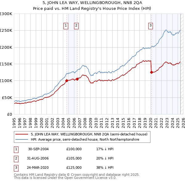 5, JOHN LEA WAY, WELLINGBOROUGH, NN8 2QA: Price paid vs HM Land Registry's House Price Index