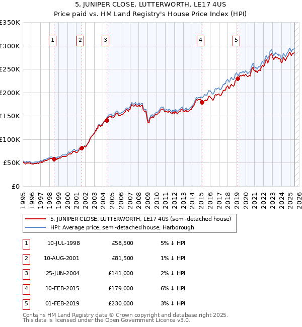 5, JUNIPER CLOSE, LUTTERWORTH, LE17 4US: Price paid vs HM Land Registry's House Price Index