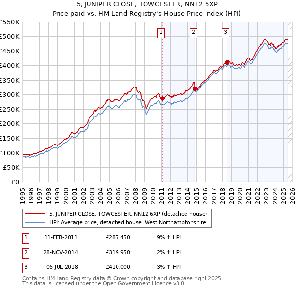 5, JUNIPER CLOSE, TOWCESTER, NN12 6XP: Price paid vs HM Land Registry's House Price Index