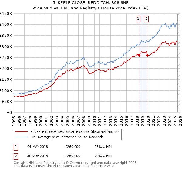 5, KEELE CLOSE, REDDITCH, B98 9NF: Price paid vs HM Land Registry's House Price Index
